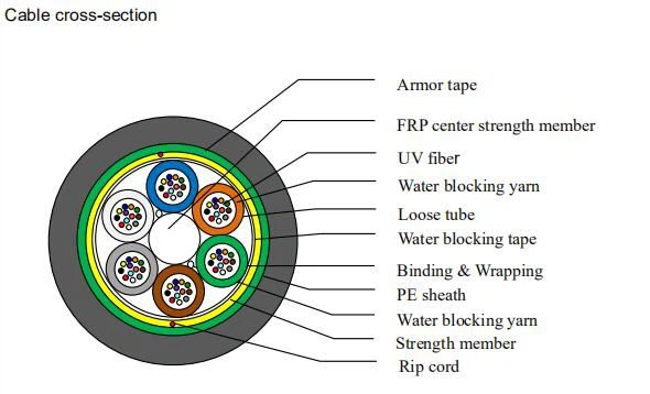 water blocking yarn in FO cable
